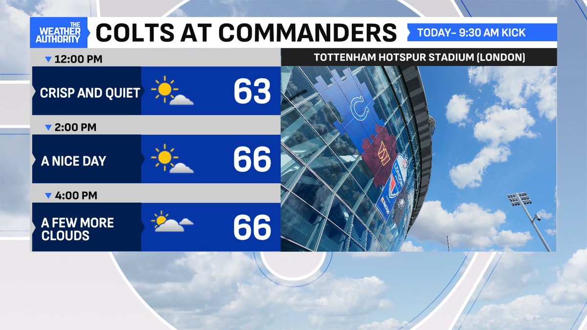 EthanRosuckWX's tweet photo. If you know anyone in London, the weather across the pond is similar to ours. It's just a touch cooler! Otherwise, conditions are great for today's @Colts game. 9:30 AM Indy time kick. 🏈 🏈 @FOX59 https://t.co/cDjFSfTIi8