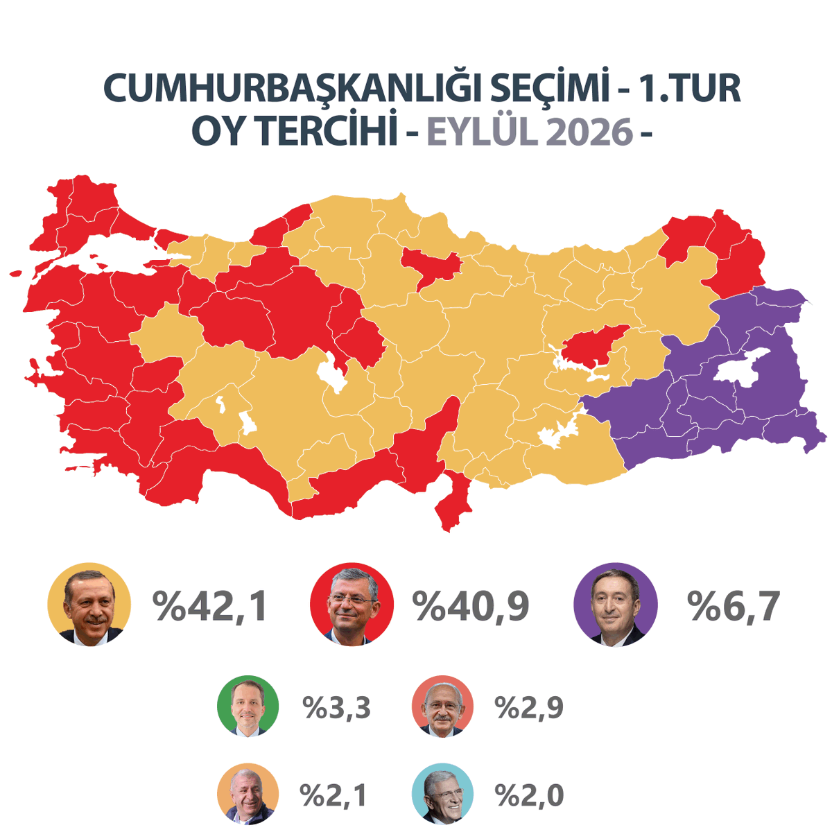 mrt_kizil's tweet photo. "Türkiye'nin Veri Haritası" Eylül ayı raporuna göre...

CUMHURBAŞKANLIĞI SEÇİMİ - 1. TUR OY TERCİHİ (EYLÜL 2026)

- Parti liderlerinin yarıştığı senaryo -

🟨AK Parti | Recep Tayyip Erdoğan - %42,1 (+0,4)
🟥YENİ Parti | Özgür Özel - %40,9 (+0,4)
🟪DEM Parti | Tuncer Bakırhan - %6,7 (-0,3)
🟩YRP | Fatih Erbakan - %3,3 (-0,2)
🟫CHP | Kemal Kılıçdaroğlu - 2,9 (-0,4)
🟧ZP | Ümit Özdağ - %2,1 (-0,2)
🟦İYİ Parti | Müsavat Dervişoğlu - %2,0 (+0,3)