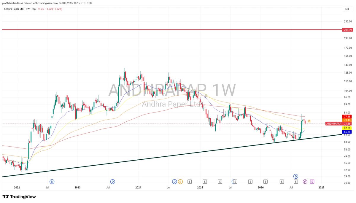 JeroJimenez4's tweet photo. ANDHRA PAPERS cmp 71.36
Supporting miltiyear trendline
Showing signs of reversal
Immediate supply arnd 102
RED LINE is the final station

#ANDHRAPAP #QUERIES #STOCKMARKETINDIA #Buy_At_Low_Sell_At_High https://t.co/Xzn98FdY5A