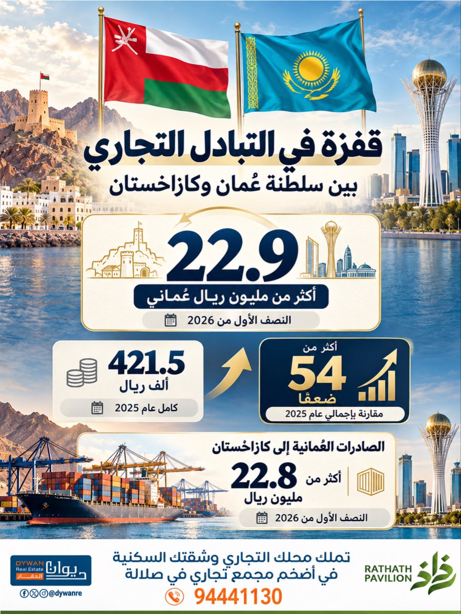 ec__om's tweet photo. 🔴 قفزة في التبادل التجاري بين سلطنة عُمان وكازاخستان 🇴🇲🇰🇿

تجاوز 22.9 مليون ريال خلال النصف الأول من 2026، مقابل 421.5 ألف ريال في كامل عام 2025؛ أي أكثر من 54 ضعفًا.

وتصدرت الصادرات العُمانية المشهد بأكثر من 22.8 مليون ريال لتعكس توسع الحضور التجاري العُماني في أسواق آسيا الوسطى.