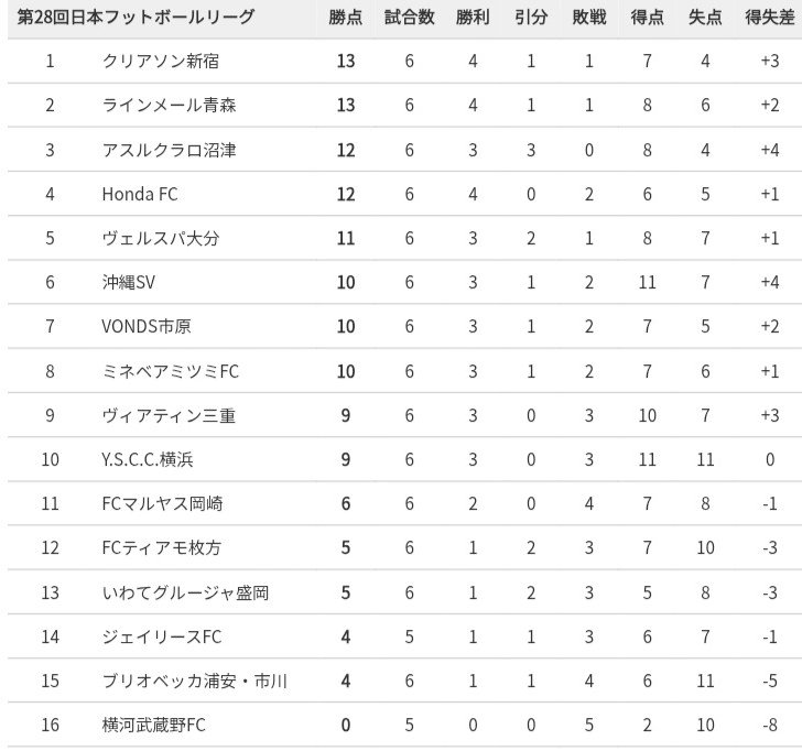 jflnews's tweet photo. ||◤  第28回JFL第6節全試合結果  ◢||

« 横河武蔵野FC  0-2  アスルクラロ沼津 »
<👤 473人> ( ☀ /🌡28.1℃ / 💦 25% )

« VONDS市原  1-0  いわてグルージャ盛岡 »
<👤 624人> ( ☁ /🌡23.4℃ / 💦 48% )

« Honda FC  0-1  ミネベアミツミFC »
<👤 920人> ( ☁ /🌡21.9℃ / 💦 65% )

« ヴィアティン三重  3-0  ヴェルスパ大分 »
<👤 1690人> ( ☀ /🌡21.3℃ / 💦 60% )

« 沖縄SV  0-2  ブリオベッカ浦安・市川 »
<👤 521人> ( ☁ /🌡31.7℃ / 💦 55% )

« FCマルヤス岡崎  1-2  ラインメール青森 »
<👤 609人> ( ⛅ /🌡24.9℃ / 💦 55% )

« ジェイリースFC  1-1  FCティアモ枚方 »
<👤 533人> ( ☔ /🌡24.8℃ / 💦 61% )

« Y.S.C.C.横浜  1-4  クリアソン新宿 »
<👤 1163人> ( ☀ /🌡20.0℃ / 💦 63% )

👉🏻 勝点差3の中に8チームが入り、上位は大混戦。
👉🏻 クリアソン新宿 は チーム最多タイの4得点で首位に浮上。
👉🏻 ラインメール青森 は3連勝。
👉🏻 アスルクラロ沼津 は無敗を継続。リーグ唯一の無敗チームに。
👉🏻 ヴェルスパ大分 は今季リーグ戦初黒星。
👉🏻 ヴィアティン三重 は開幕3連敗後の 3連勝。
👉🏻 ブリオベッカ浦安・市川 は6試合目にして、リーグ戦初勝利。
👉🏻 横河武蔵野FC は開幕5連敗。

※ 試合結果一覧・試合予定
https://t.co/JIBDKwLw3C

※ 第28回JFL順位表 (第6節10/4終了時)
https://t.co/wAXqvPNh6X

#JFL #JFL試合結果 #JFL順位表