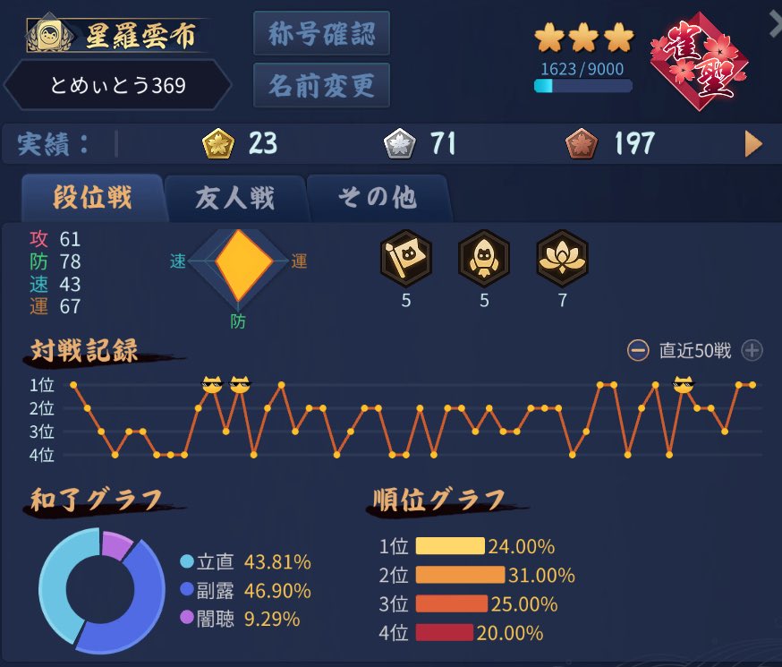 houtitomato's tweet photo. メイン半荘、311(2-0-1-0)+274

初戦オーラスラス目3着目の親と1000点差のところに上家のリーチ、ツモか3着目の��ち込みを期待したオリを選択、結果はメンチンが出てきて倍満ツモのラス回避

結果は良かったがあまりにも人に頼りすぎた選択、合っていたのかは謎

その後は2連勝もこれも謎な手順多し https://t.co/HwLrxB4qgb