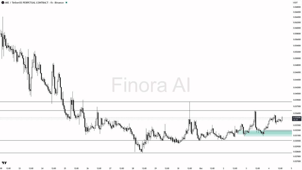 📈 $AKE up 8.6% with volume 5.8x higher—bullish trend about to accelerate? 🧵👇 
 [📷](https://pbs.twimg.com/media/HTyEU3KXYAAqkzt.png) https://pbs.twimg.com/me
