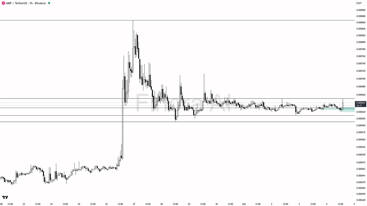 🌟 $AMP jumps 3.2% on 12.3x volume spike—smart money setting the stage? 🧵👇 
 [📷](https://pbs.twimg.com/media/HTyEVI6XwAE5no5.png) https://pbs.twimg.com/media