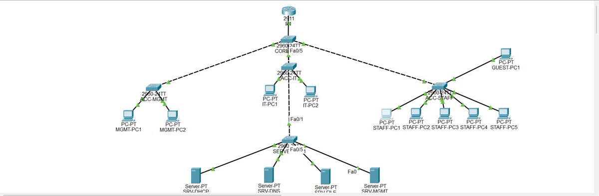 HabeebSec's tweet photo. 🚀 Project 1 complete.

Built, secured, broke, fixed and documented an enterprise network in Cisco Packet Tracer.

VLANs • ACLs • SSH • DHCP/DNS • Port Security

🔗 GitHub: https://t.co/2B9M7932vw

#Cybersecurity #NetworkSecurity #CloudSecurity #SOCAnalyst #CiscoPacketTracer https://t.co/ZoWiVZw4Cv