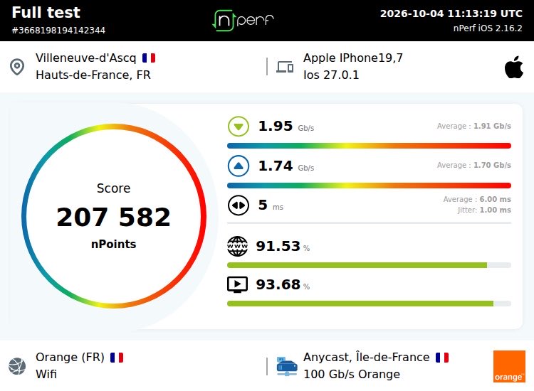 Neptu06's tweet photo. Score: 207582 nPoints, ↓1950788 kb/s ↑1736070 kb/s / Wifi: #Orange / #iPhone18ProMax / #nPerf v2.16.2 / https://t.co/UYZrP9WoYZ