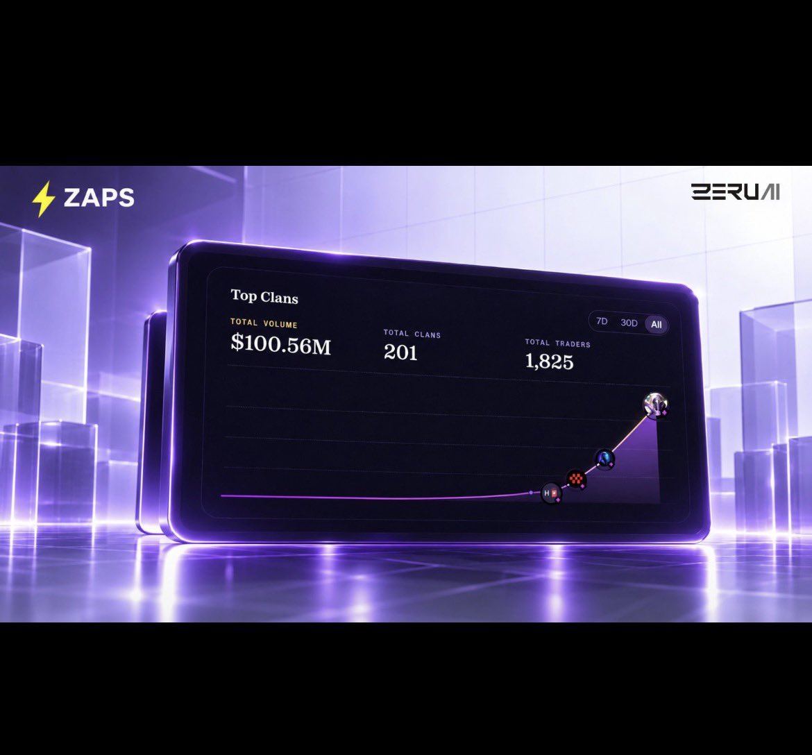 Axismeta's tweet photo. Good Afternoon CT
zaps clan volume just crossed $100m, and all of it is verified onchain activity.
the live numbers on the @zerufinance zaps network: $100.56m traded, 201 clans with onchain volume, 1,825 traders
run the math and it gets more interesting. that is roughly $55k per trader and about 9 traders per clan, which points to committed groups of active perp traders and not a handful of oversized wallets.
it holds up because zaps sits on zeru's trust oracle, which has scored 320m+ wallets. the same engine behind zscore filters wash flow and linked sybils, so rank and rewards follow real execution instead of churn.
partner campaigns are coming soon, and early zaps will count toward them. traders who build a balance now will already be on the board when the first campaign opens.
create a clan, trade, and earn zaps at https://t.co/QvDsWJuVz1