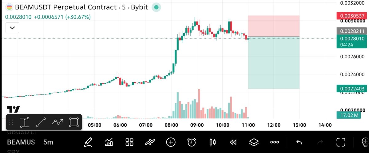 TRADECREW0's tweet photo. 🚀 #BEAMXUSDT SHORT SIGNAL 🚀

⚡️ LEVERAGE 50X–75X
📌 ENTRY ➜ 0.002820
🎯 TAKE PROFIT LEVELS

① 🟢 TP1 ➜ 0.002755
② 🟢 TP2 ➜ 0.002620
③ 🟢 TP3 ➜ 0.002440
④ 🟢 TP4 ➜ 0.002255

🚫 STOP LOSS ➜ 0.003000

━━━━━━━━━━━━━━━━━━━━
💎 Stay disciplined
🔔 Manage https://t.co/p3f67RB1nG