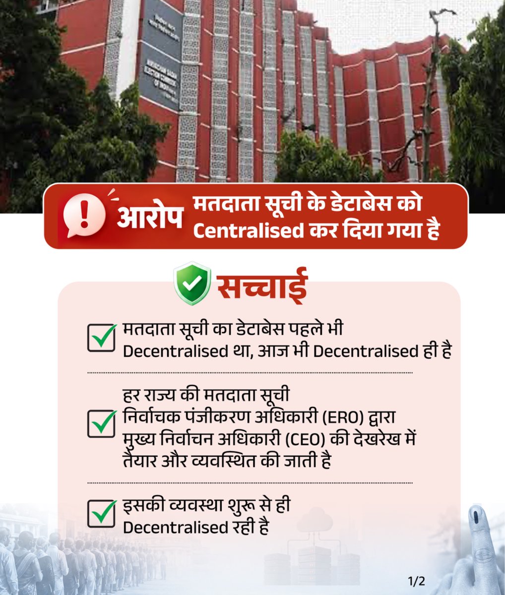 BJP4India's tweet photo. मतदाता सूची पर फैलाया गया भ्रम, तथ्यों ने किया बेनकाब!

मुख्य निर्वाचन अधिकारी (CEO) की देखरेख में हर राज्य की मतदाता सूची निर्वाचक पंजीकरण अधिकारी (ERO) तैयार करते हैं। यह व्यवस्था पहले भी Decentralised थी, और आज भी है।

तकनीक बदली है, ढांचा नहीं। 

व्यवस्था डिजिटल हुई है, पर ERO के सभी कानूनी अधिकार बरकरार हैं। ✅

विपक्ष का एक और झूठ चकनाचूर! ❌