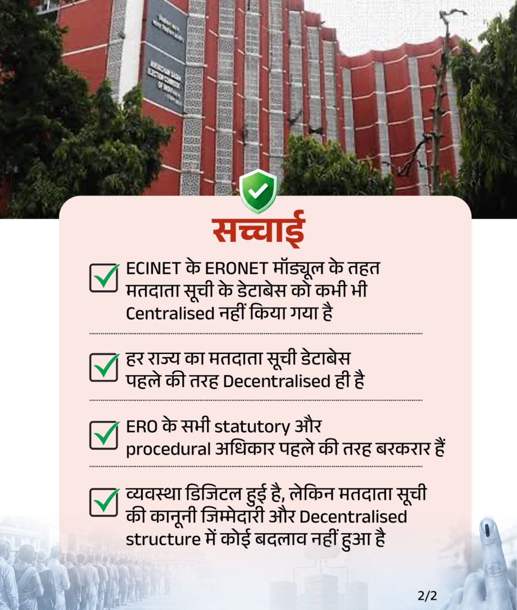 BJP4India's tweet photo. मतदाता सूची पर फैलाया गया भ्रम, तथ्यों ने किया बेनकाब!

मुख्य निर्वाचन अधिकारी (CEO) की देखरेख में हर राज्य की मतदाता सूची निर्वाचक पंजीकरण अधिकारी (ERO) तैयार करते हैं। यह व्यवस्था पहले भी Decentralised थी, और आज भी है।

तकनीक बदली है, ढांचा नहीं। 

व्यवस्था डिजिटल हुई है, पर ERO के सभी कानूनी अधिकार बरकरार हैं। ✅

विपक्ष का एक और झूठ चकनाचूर! ❌
