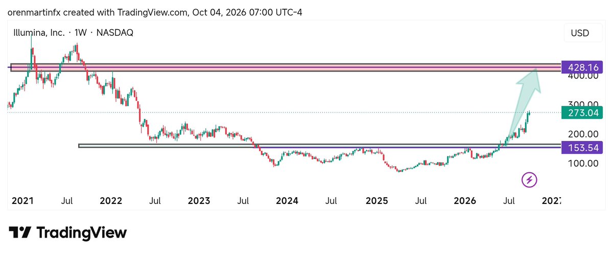 orenmartinfx's tweet photo. Let's see $ILMN weekly chart and we can see big momentum there, but in side 60 min chart,we can see different story #nasdaq https://t.co/ffQVKh3phk