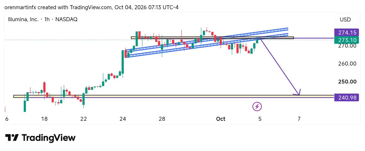 orenmartinfx's tweet photo. Let's see $ILMN weekly chart and we can see big momentum there, but in side 60 min chart,we can see different story #nasdaq https://t.co/ffQVKh3phk