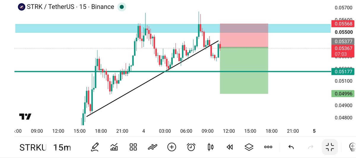 TRADECREW0's tweet photo. 📉 SHORT #STRK/USDT 

🚀 LEVERAGE : 75x

📊 ENTRY PRICE   0.0535
2nd ENTRY PRICE  0.0550

✔️ TAKE PROFIT TARGET  

TP🟢0.0525
TP🟢0.0505
TP🟢0.0480

STOPLOSS 🔴0.0565 https://t.co/ocAw0r91uX