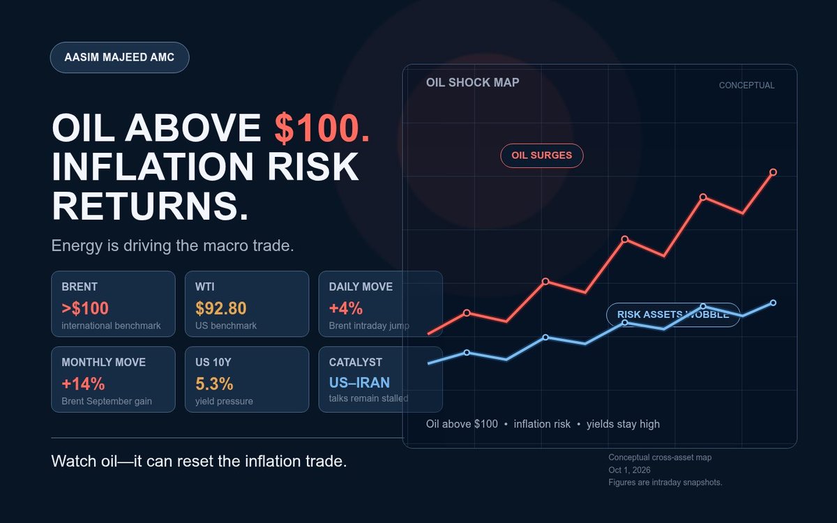 AasimKhCrypto's tweet photo. 🚨 **OIL IS ABOVE $100—AND THE INFLATION TRADE IS BACK**

The biggest market risk today is not coming from stocks.

It is coming from energy.

Brent crude moved back above **$100 per barrel**, while WTI traded near **$92.80**.[^https://t.co/GBb55Tvt51]

The latest surge followed reports that the US is sending another aircraft carrier to the Middle East, increasing fears of a wider conflict and possible supply disruption.[^https://t.co/vpb0c5R69c]

At the same time, US–Iran negotiations remain stalled.

This matters far beyond the oil market.

Higher oil prices can raise:

Fuel costs  
Transportation costs  
Food prices  
Business expenses  
Inflation expectations

And if inflation expectations rise again, the Federal Reserve has less room to ease monetary policy.

That keeps pressure on:

Treasury bonds  
Growth stocks  
Housing  
Small businesses  
Consumer spending  
Bitcoin and other risk assets

Brent gained around **14% in September**, its strongest monthly performance in years.[^https://t.co/uVnq97A3fW]

Now the key question is:

**Can oil remain above $100—or is this another geopolitical spike?**

Watch these markets closely:

Brent crude  
WTI crude  
Strait of Hormuz headlines  
US 10Y Treasury yield  
US Dollar  
Airlines  
Energy stocks  
Nasdaq

If oil stays above $100, the market may have to price in stickier inflation and higher interest rates.

Stocks can ignore oil for one session.

The Federal Reserve cannot ignore it forever.

**Do not watch the oil price alone.**

Watch how bonds and inflation expectations react.

— Aasim Majeed AMC

#Oil #BrentCrude #Inflation #FederalReserve #US10Y #Markets #Stocks

![Oil above $100 market infographic](session-file://6950980d-6660-4f6c-bacc-e5f9ae1375cf)