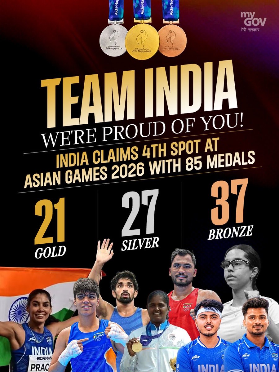 mygovindia's tweet photo. A Proud Finish For India!

Team India wraps up an impressive campaign at the Asian Games 2026, securing the 4th spot with a remarkable tally of 85 medals.

A performance that made the nation proud.

#AsianGames2026 
#NewIndia 
#TeamIndia https://t.co/IWAuJx67lI