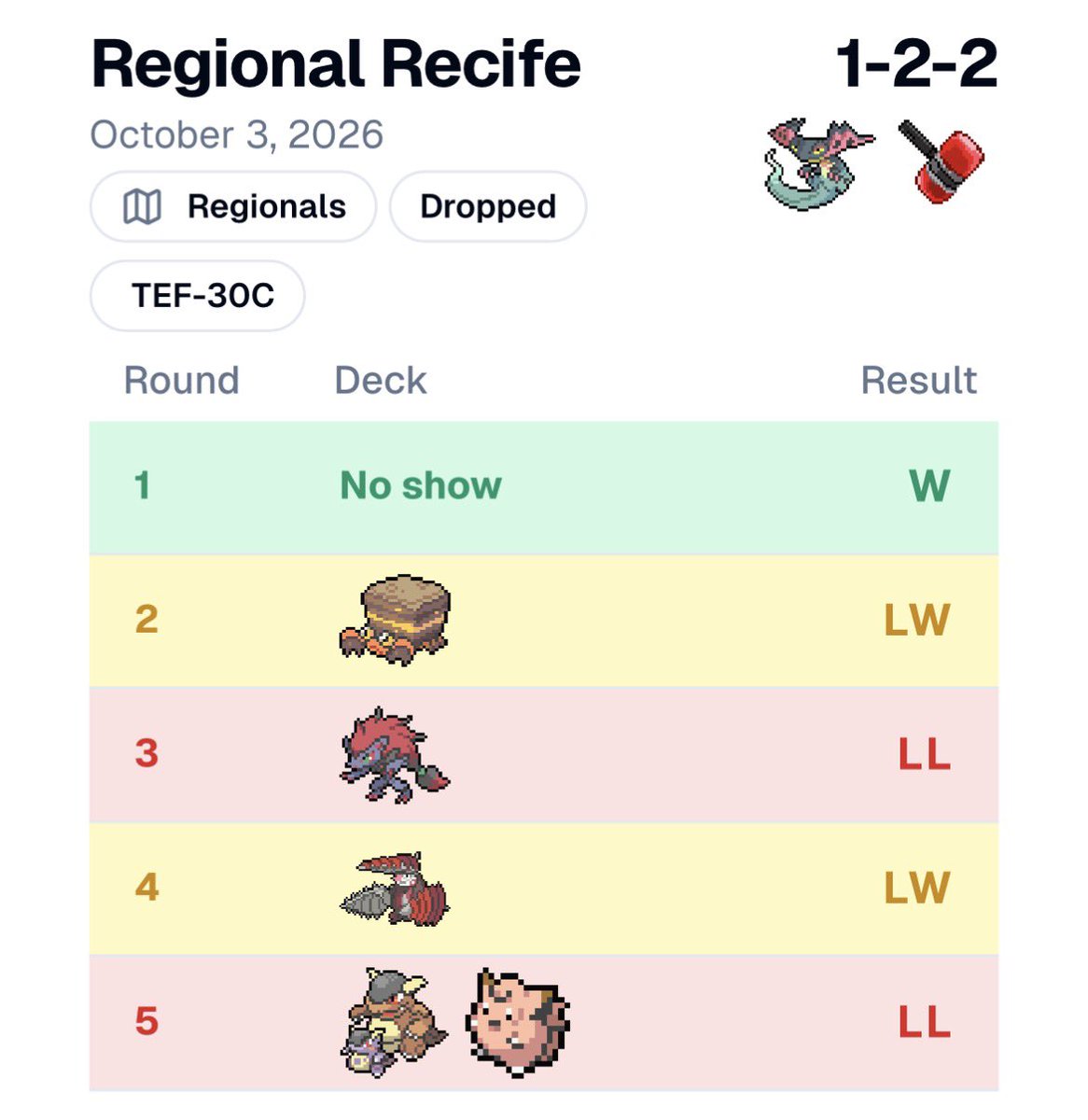 Black2ndTCG's tweet photo. Regional Recife
1-2-2 drop

Peguei muitas matches difíceis em sequência e na partida contra excadrill zikei muito, quando ele pegou 3 prizes que consegui montar um Drakloak mas sinto que não foi problema apenas de matchmaking, faltou do jogador também.

Na próxima vai dar bom!!! https://t.co/1fDlVNxZ8n