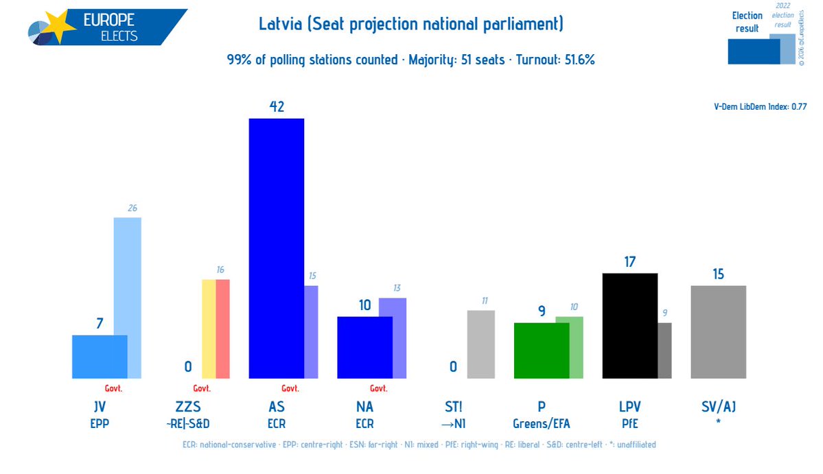 EuropeElects's tweet photo. Latvia, 99% of polling stations counted · Majority: 51 seats:

Seat projection national parliament

AS-ECR: 42 (+27)
LPV-PfE: 17 (+8)
SV/AJ-*: 15 (new)
NA-ECR: 10 (-3)
P-G/EFA: 9 (-1)
JV-EPP: 7 (-19)
ZZS~RE|~S&amp;D: 0 (-16)
ST!→NI: 0 (-11)

+/- vs. 

➤ https://t.co/UCfd3rHFBF https://t.co/yNjY947K3I