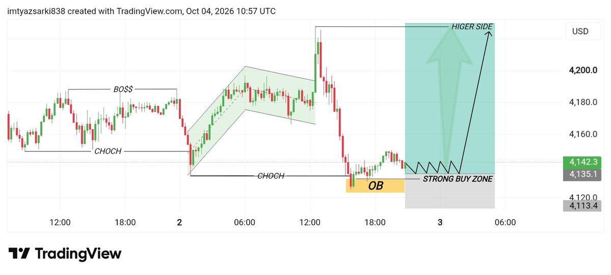 Imtiyaziudy's tweet photo. XAUUSD CONFIRM BUY 
@SMARTGOLDSIGNALS7 https://t.co/WxnUPgaVUp