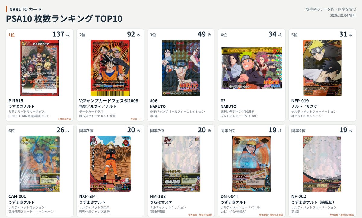 aigaru69's tweet photo. 【データプレゼント】
PSA 日本語ナルトカードのPSA10ランキングです
PSA10は460種類、ARSは79種類ありました

①私をフォロー
②リツイート

①②で上記のデータを配布します
情報発信、分析にたくさん使ってください https://t.co/TZ8cWr5J44
