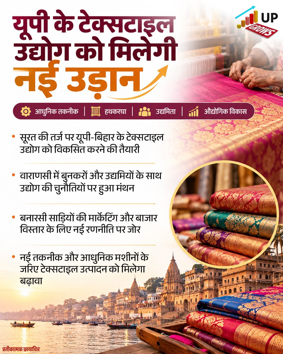 UP_Grows's tweet photo. यूपी के टेक्सटाइल उद्योग को मिलेगी नई उड़ान!
सूरत की तर्ज पर उत्तर प्रदेश-बिहार के टेक्सटाइल उद्योग को आधुनिक तकनीक और नई मशीनों से सशक्त बनाने की दिशा में प्रयास तेज हैं।
#Grows #TextileIndustry #Handloom #BanarasiSaree #Varanasi #Entrepreneurship #IndustrialDevelopment https://t.co/3PpVPCAxHH