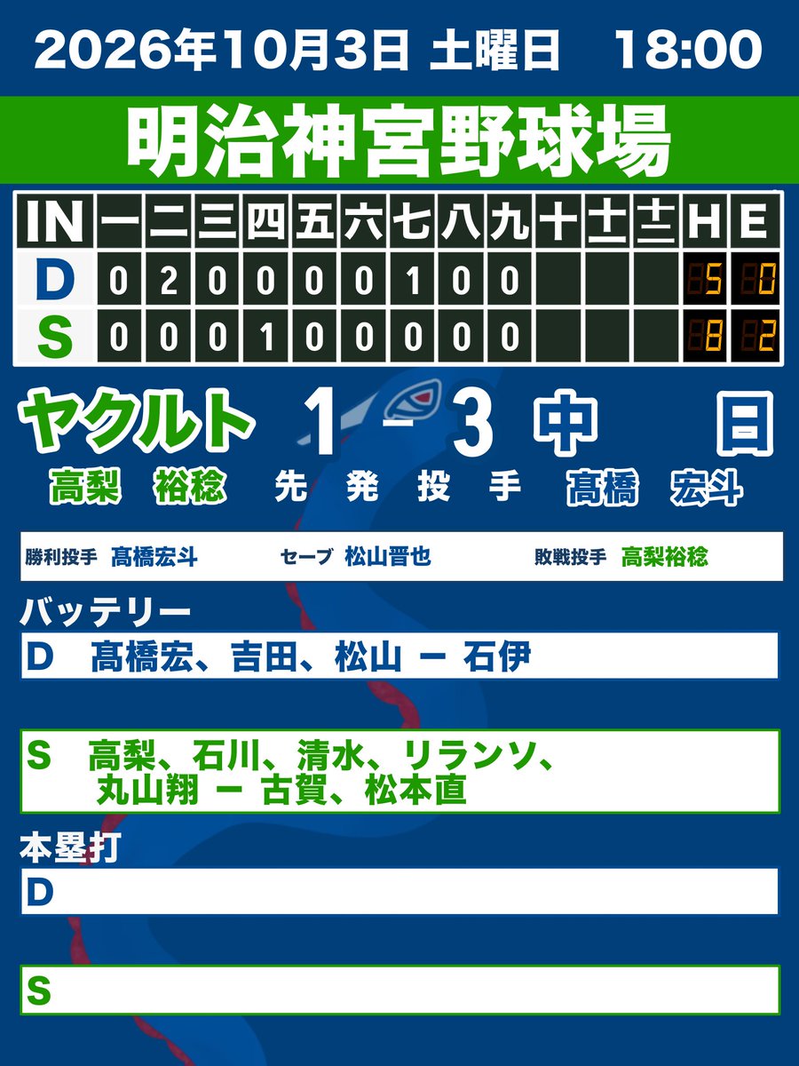RyuTamataro's tweet photo. 昨日の試合
どらほー！
ドラゴンズ勝利です！
#髙橋宏斗 投手ナイピ！
ヤクルトの選手、ファン皆さん
今年もありがとうございました
また来年もよろしくです！
最後に、
#石川雅規 投手、#井上一樹 監督
お疲れ様でした！

#中日ドラゴンズ 
#ドラゴンズファンと繋がりたい 
#ドラあげ⤴︎ 
#どらほー https://t.co/gCEhH9uhTp