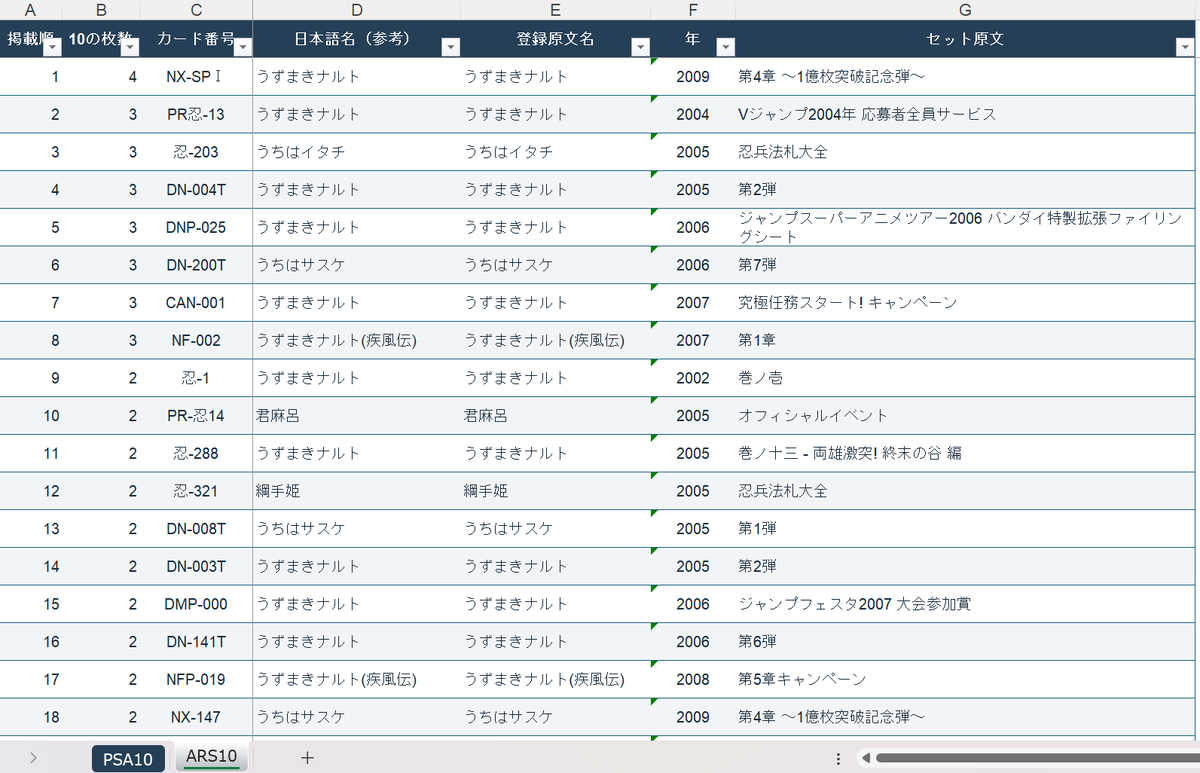 aigaru69's tweet photo. 【データプレゼント】
PSA 日本語ナルトカードのPSA10ランキングです
PSA10は460種類、ARSは79種類ありました

①私をフォロー
②リツイート

①②で上記のデータを配布します
情報発信、分析にたくさん使ってください https://t.co/TZ8cWr5J44