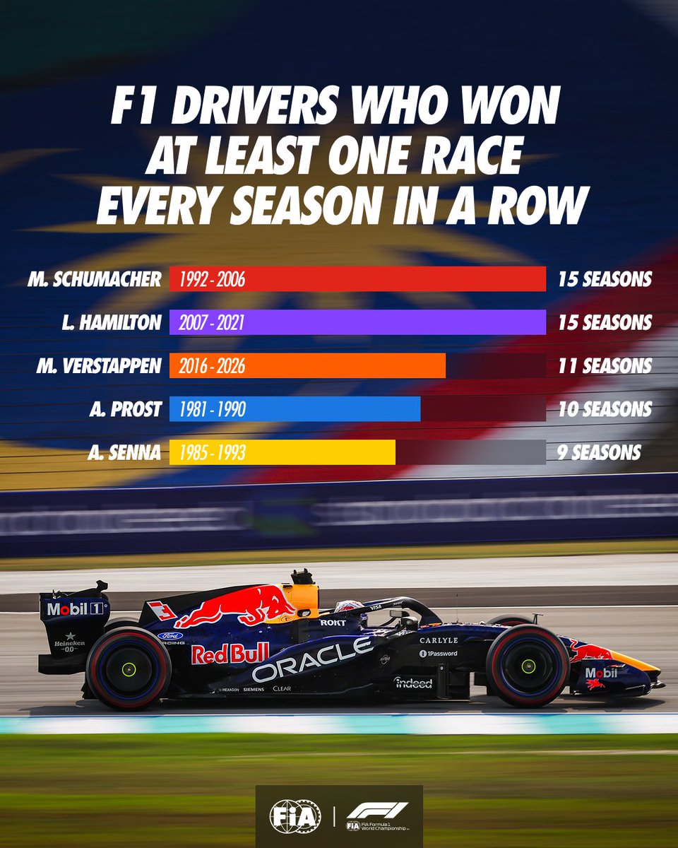 fia's tweet photo. Max Verstappen has now surpassed Alain Prost with 11 consecutive seasons recording at least one Grand Prix victory!
 
#FIA #F1 #BahrainGP https://t.co/UjxN77oe1T