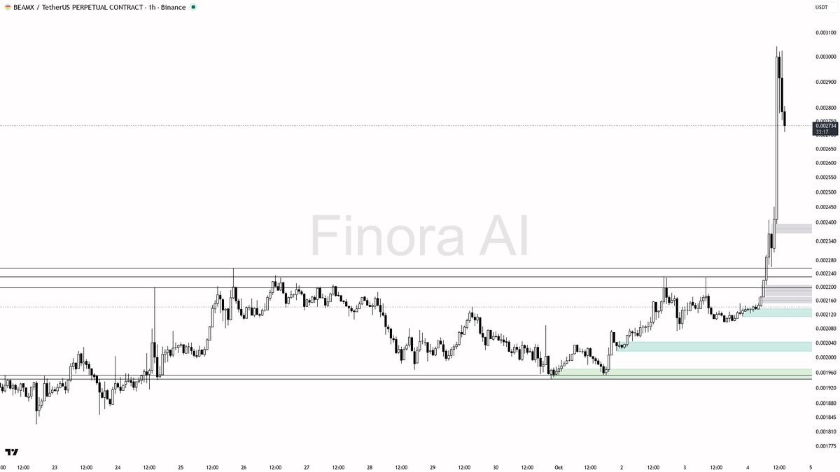 Finora_EN's tweet photo. sure thing! here’s my take on $BEAMX #BEAMXUSDT.P 1h after that explosive move 🚀
- my bias is bullish here with strong structure alignment across 1h, daily, and weekly; BTC is also bullish, so momentum is with the trend
- price just had a huge breakout but is pulling back from the 0.002816 high; I expect dips to be bought, especially toward the 0.002564–0.002408 area where there’s a fresh demand zone and FVG to rebalance
- ideal long setup: look for a retrace into 0.002564–0.002408 and watch for bullish engulfing candles, lower-timeframe structure shift, or a sweep/liquidity grab below 0.002408 with fast reclaim
- first targets on a bounce: 0.002660, then retest of the 0.002816 high; if momentum persists, price discovery above is possible
- if pullback deepens, next support to watch is 0.002252, then 0.002228 (but I want to see strong reaction at the first FVG/demand)
- protection should be placed beyond 0.002096 (structure flip level); any 1h close below that invalidates the bullish bias and flips structure bearish
- note: RSI is elevated, so avoid chasing; let price come to you and only enter with confirmation
not investment advice, educational report only
📊 Flow: OI $13.6M (+75.8% 24h) · funding +0.0050% · taker 0.96×
📊 Want the full detailed breakdown of BEAMXUSDT.P 1h — every level, entry and target?
One tap, free on Telegram → https://t.co/me5JUZdh11