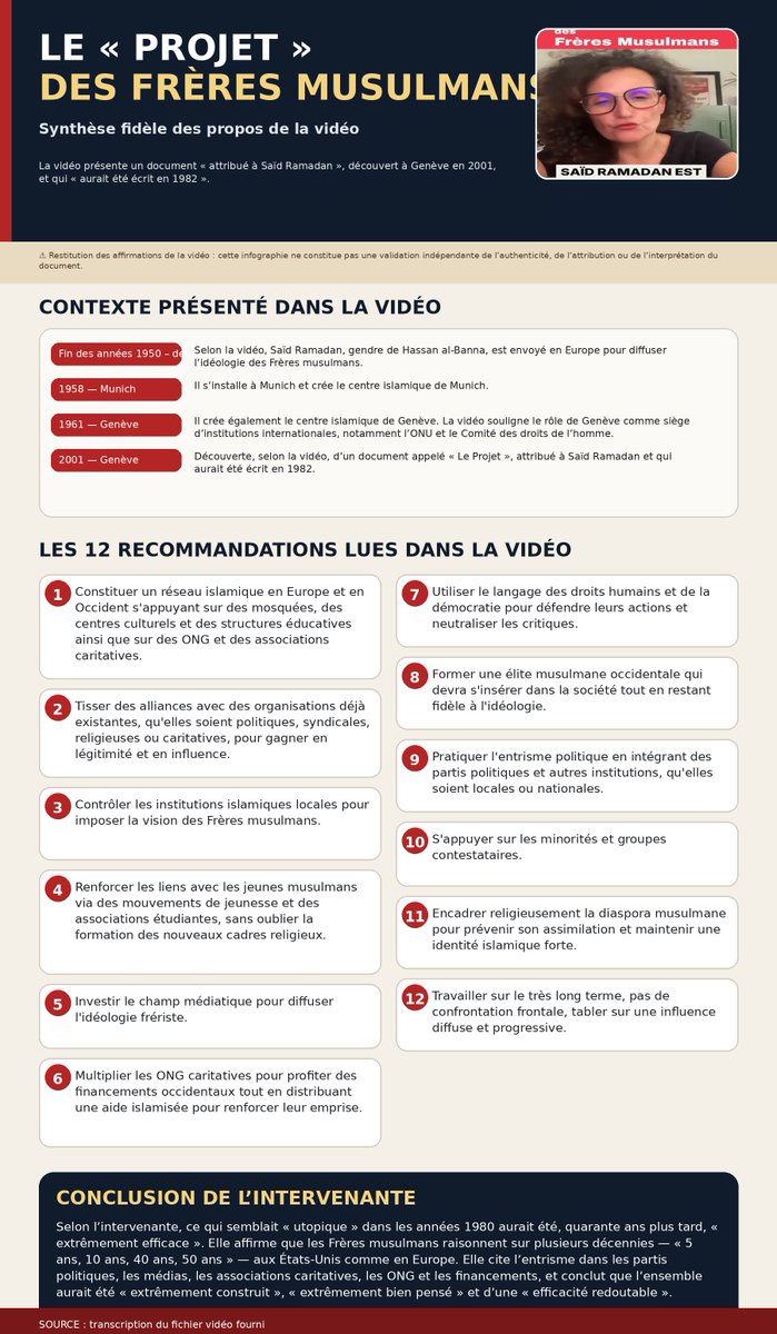 mindedman1985's tweet photo. 🚨 CE DOCUMENT EST GLACIAL.

Un texte attribué à Saïd Ramadan détaille noir sur blanc une stratégie d’influence sur des décennies : mosquées, ONG, médias, politique, associations, jeunesse…

12 points. Une méthode. Un objectif de long terme.

#FreresMusulmans #Islamisme https://t.co/CyWClnM78t
