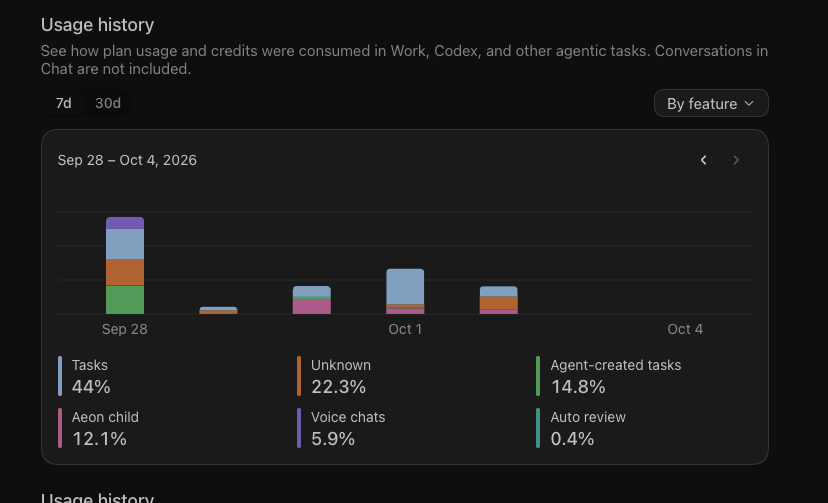suesswiesauer's tweet photo. openais new usage history:
most of it is broken
but as well some new insights
what is Aeon child ? 
is this the dots model? https://t.co/ql9dZEqSxi