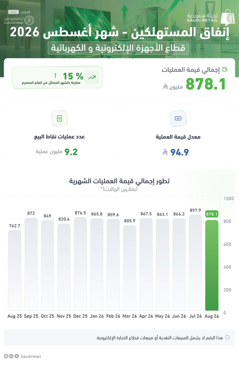 SaudiRetail's tweet photo. بلغ إجمالي إنفاق المستهلكين لشهر أغسطس (08 - 2026)، في قطاع "الأجهزة الإلكترونية والكهربائية" 878 مليون ريال، بزيادة قدرها (15%) عن الشهر المماثل من العام السابق، وبلغ معدل قيمة العملية 95 ريال، وعدد العمليات 9.2 مليون عملية. https://t.co/0pGE42i1sG