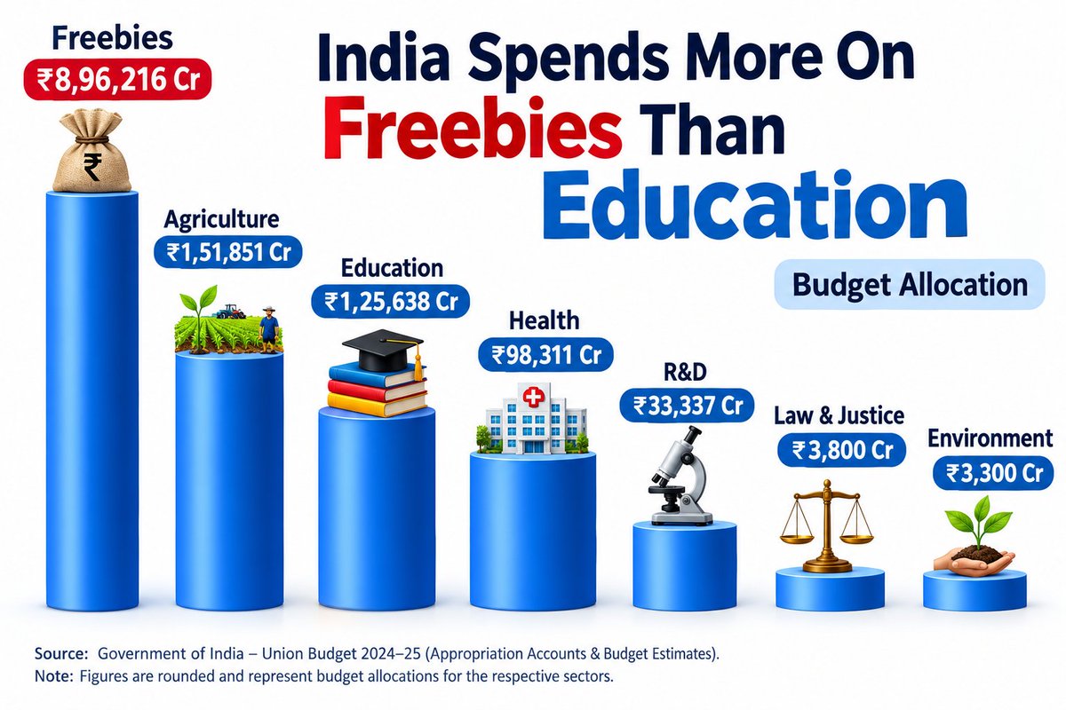 King110S's tweet photo. “Give a man a fish, and you feed him for a day.Teach a man to fish, and you feed him for a lifetime. Education, skills, jobs and opportunity create lasting independence. 🇮🇳Don’t just distribute fish. Teach people how to fish.
#India #Education #Jobs #Skills #Development #Freebies https://t.co/78S5DrVICv