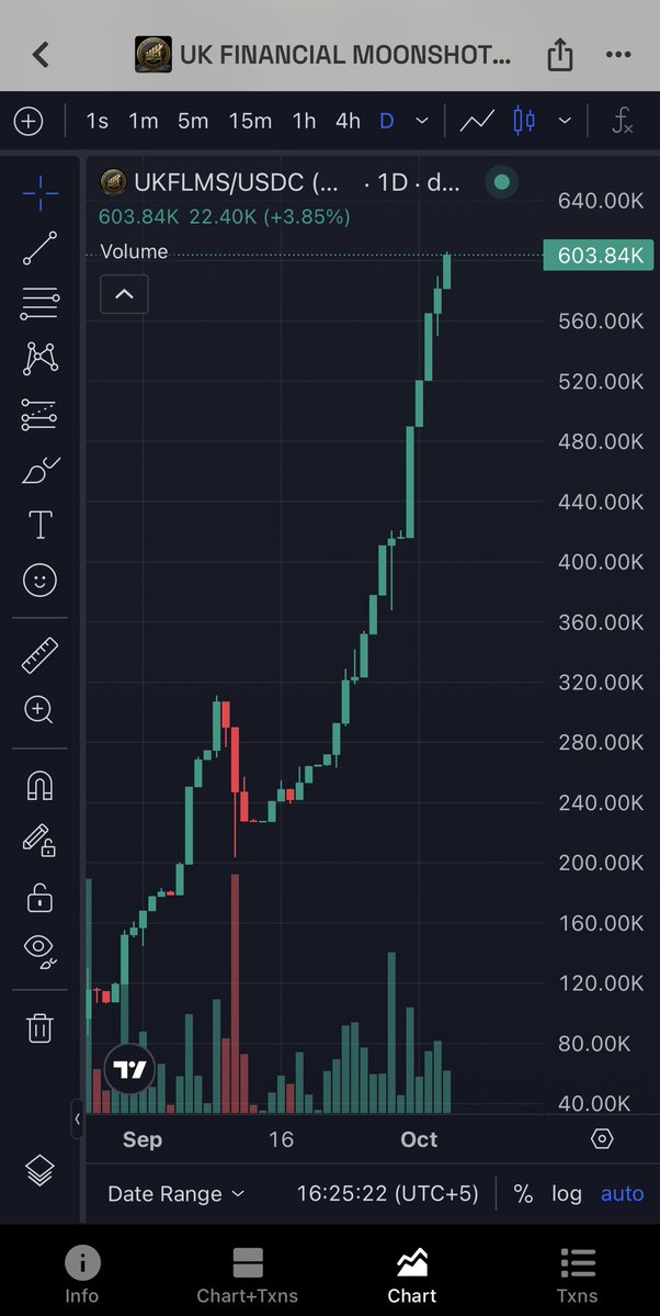 6az___'s tweet photo. $UKFLMS — LOW-CAP GEM ON SOLANA 💎

The chart is heating up. Momentum is building. Attention is growing. 👀🔥

💎 Low-cap gem
📈 Strong momentum
🔥 Strong team
🚀 Growing community

This could be one of those early Solana plays that gets serious attention before the crowd arrives.

$UKFLMS — keep this one on your radar. 👀💎

📌 CA: EuwTQRtAQQe3FjvVMXepm8vrw3CLpRoQSoEpv6Fomoon

🔗 DEX: https://t.co/sXi7QSAj08

#UKFLMS #SOLANA #DYOR #NFA