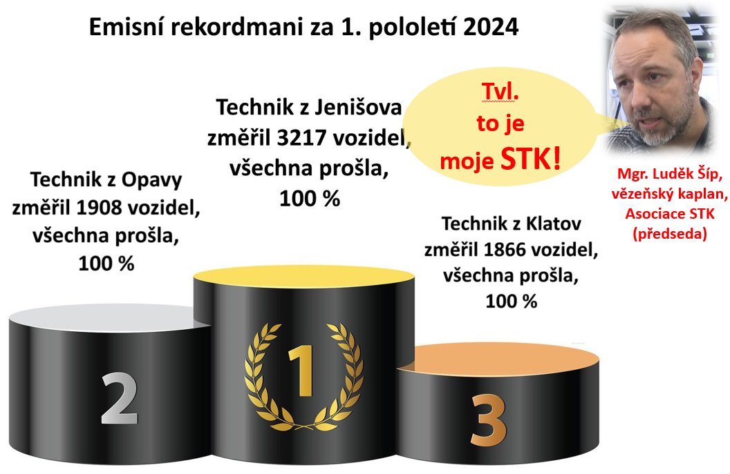 LiborFleis's tweet photo. V tom je ta mýlka. Obecně si lidé myslí, že se podvádí proto, aby auta, která by emisní limity u zkoušky nesplnila. Ale oni to u té emisní zkoušky ani nezkusí! neztrácejí čas. To se totiž musí dělat tzv. proplachovací akcelerace do plných otáček a v zákoně jsou povoleny jen 3 (to je zase dílo STK lobbistů, protože ŠKODA Auto jich pro svoje vozy předepisuje 10).

Takže auta se prostě na STK "dělají" tak, aby to šlo rychle, ne aby se zjišťovalo, jestli to které vyhoví nebo ne. V tom je ten systémový problém. Regulace počtu STK existuje s přerušením od roku ca 1998, ale aut od té doby přibylo asi 3 x! Oni mají tolik práce, že to musí mrskat. Jde o čas, ne o to, že někomu pomohou "projít".