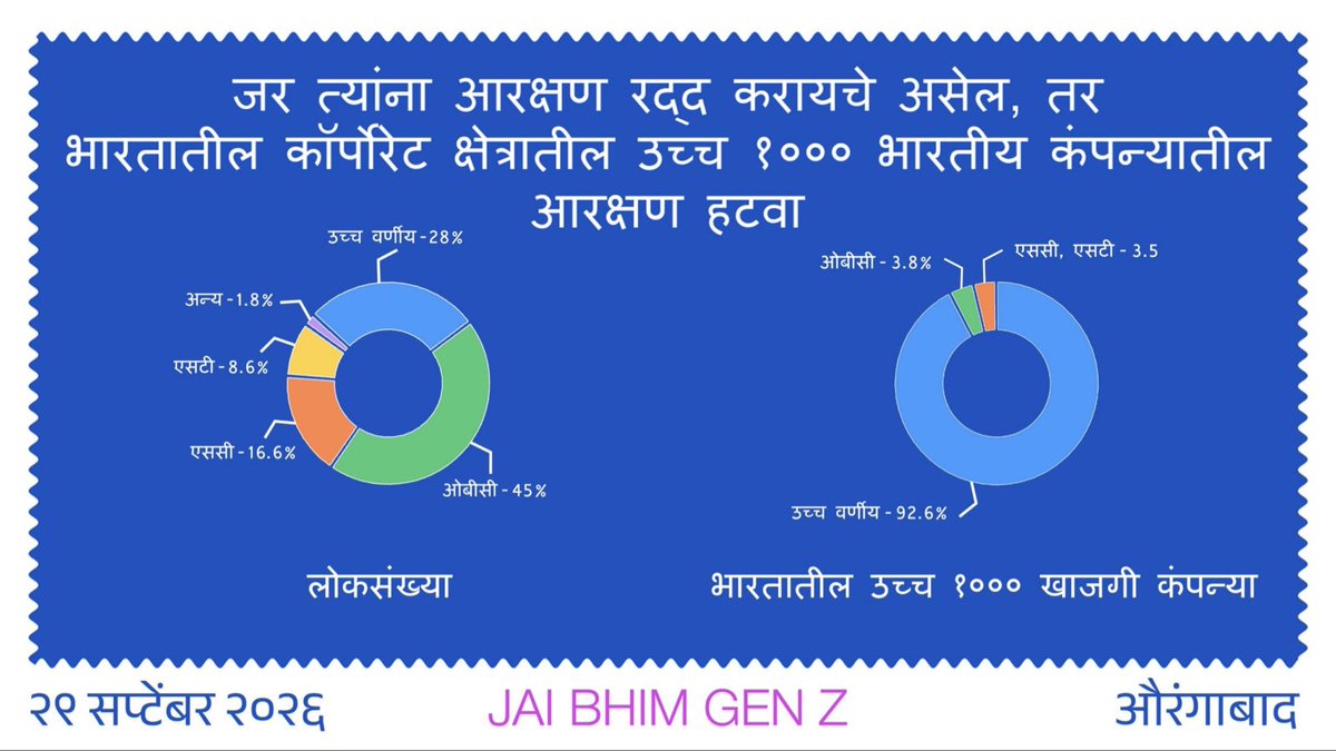 VBAforIndia's tweet photo. वंचित बहुजन आघाडीचे युवा नेते सुजात आंबेडकर यांनी "जय भीम Gen Z" कार्यक्रमात औरंगाबादमध्ये उच्चवर्णीय आरक्षणासंदर्भात मांडलेली भूमिका पहा.

जर आरक्षण रद्द करायचे असेल, तर

🔺भारतातील कॉर्पोरेट क्षेत्रातील उच्च १००० भारतीय कंपन्यातील आरक्षण हटवा

28% लोकसंख्या असणाऱ्या उच्चवर्णीयांचे भारतातील कॉर्पोरेट क्षेत्रातील उच्च १००० भारतीय कंपन्यातील 92.6% टक्के आरक्षण हटवा

#Reservation #आरक्षण #JaiBhimGenZ