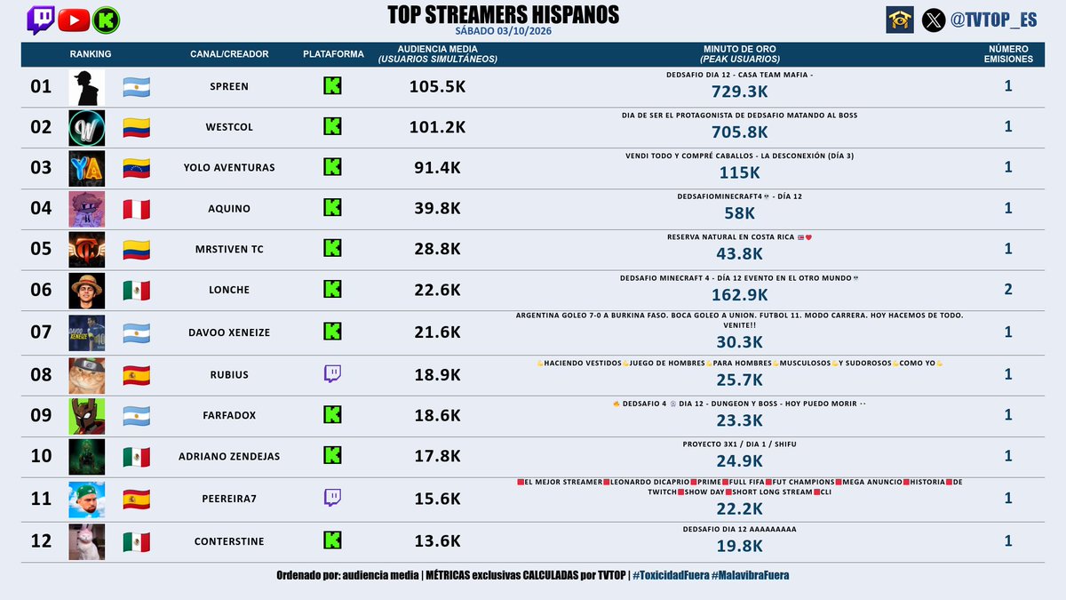tvtop_es's tweet photo. ⚡🔝 #StreamersHispanos | SÁBADO 03/10/2026

🥇 🇦🇷 #Spreen 😎🖤
🥈 🇨🇴 #WestCOL ☠
🥉 🇻🇪 #Yolo 🐼

⏱️ Mínimo 15 minutos emitidos https://t.co/1JwgtWGfKb