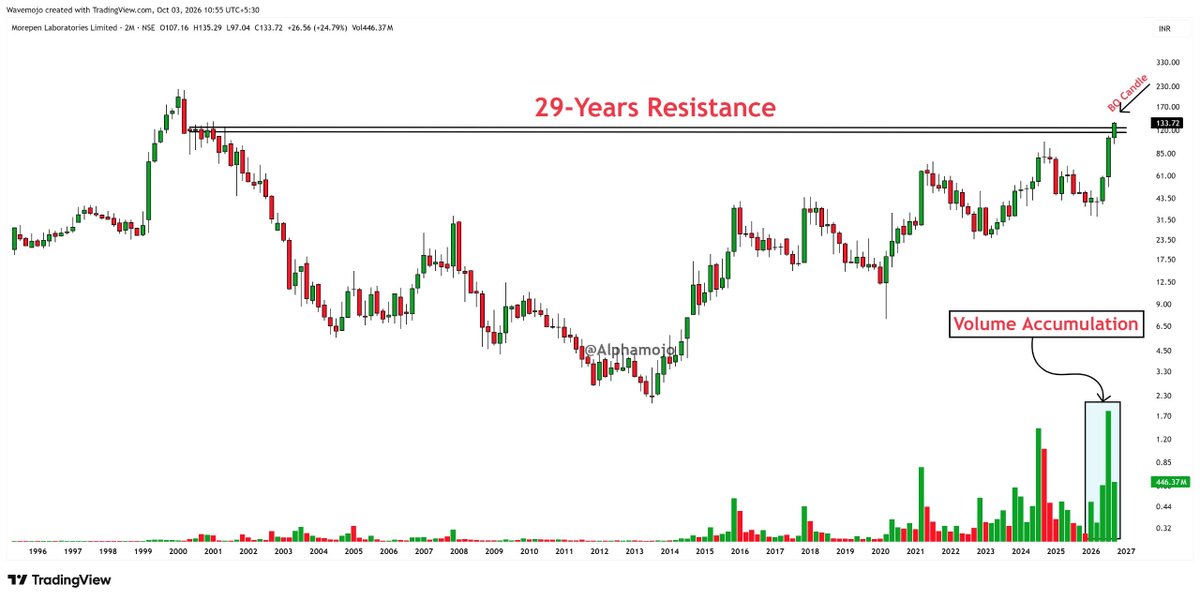 sunilgurjar01's tweet photo. I’ve Scanned more Than 500 Stocks Today!🎯🚀

Here are My Top 8 Multi-year Great Looking Stocks!📊

A Mega Thread!👇🧵

💥 25–40% Upside Potential on a Swing Basis

1- MOREPENLAB https://t.co/s8QGbd0zET