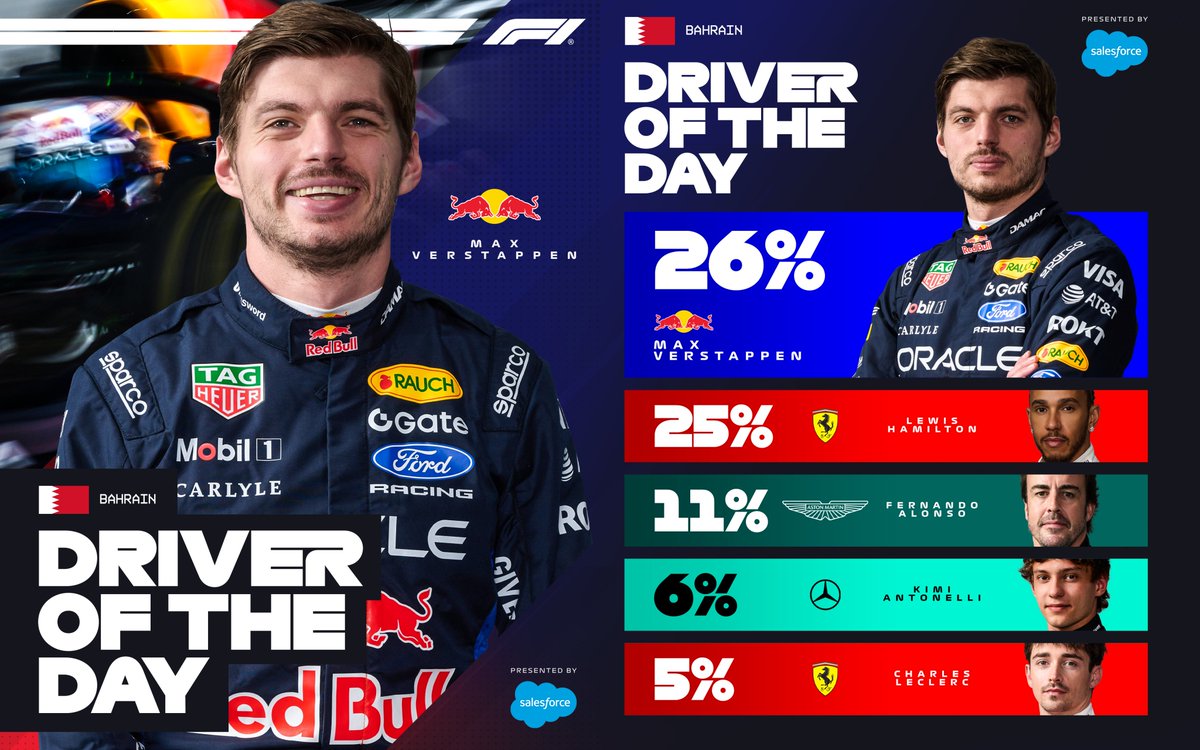F1's tweet photo. Look how close the vote was 👀 

Your @salesforce #F1DriverOfTheDay is Max! 🙌

#F1 #BahrainGP https://t.co/dUZSNi8FSz