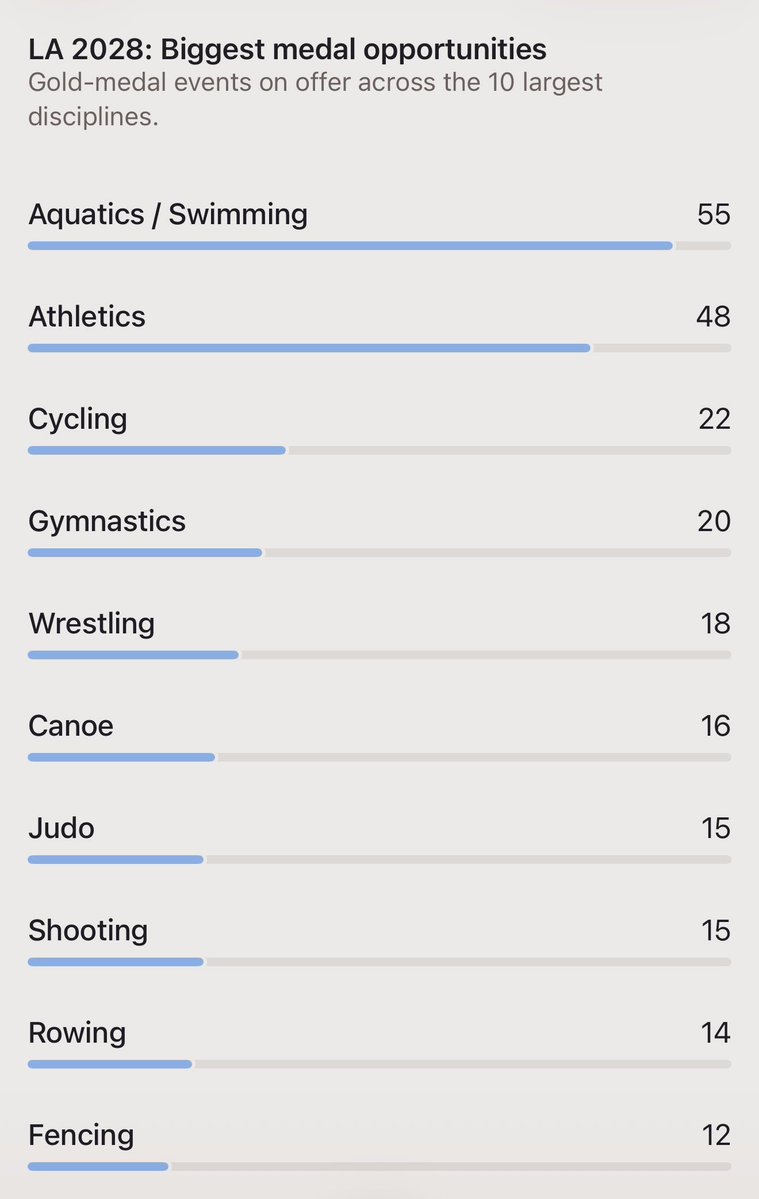 manas_muduli's tweet photo. Just look at the biggest medal opportunities at the upcoming LA 2028 Olympics.

Swimming and Athletics together have 100+ gold medals on offer.

If India wants to improve its Olympic medal tally, these two sports have to be a major focus along with cycling & gymnastics.

We need to invest where the medals are.

Aquatics/Swimming- 55
Athletics - 48
Cycling - 22
Gymnastics - 20
Wrestling - 18
Canoe - 16
Judo - 15
Shooting - 15
Rowing - 14
Fencing - 12