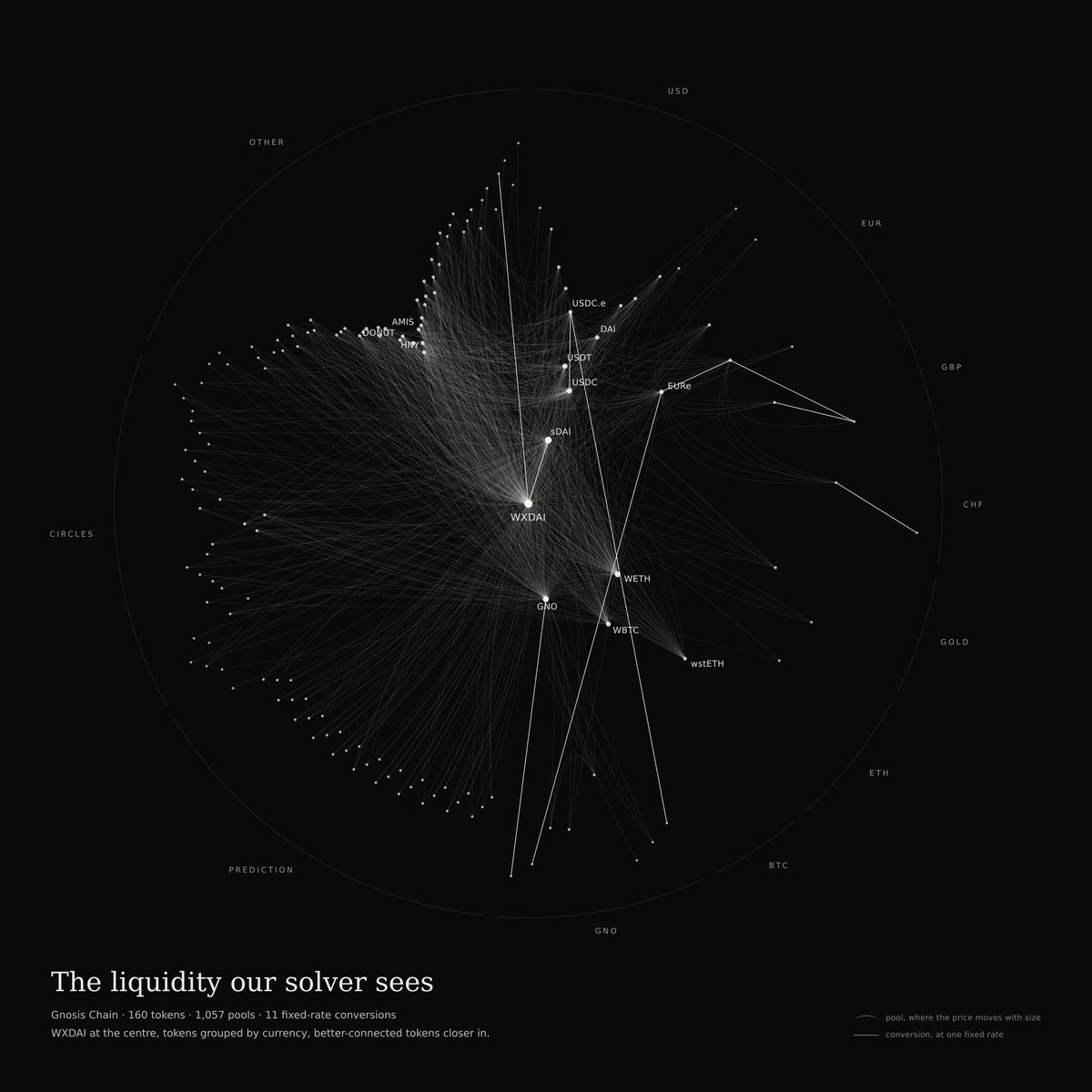 koeppelmann's tweet photo. Here is the onchain liquidity graph of Ethereum and @gnosischain. Under EEZ those two, and the graph of every other chain joining EEZ will just become one! https://t.co/jjtq1xRatR
