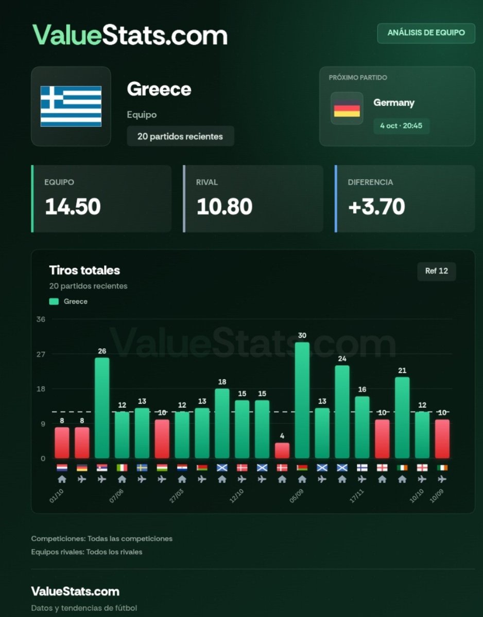 MambaBetss's tweet photo. Pick 1.84 Grecia - Alemania 

➡️+26,5 tiros.

🇬🇷Grecia: 14,50 cada 90' 
🇩🇪Alemania: 18,25 cada 90'

📊Stats de @ValueStats_com https://t.co/tyBPjtEnBE