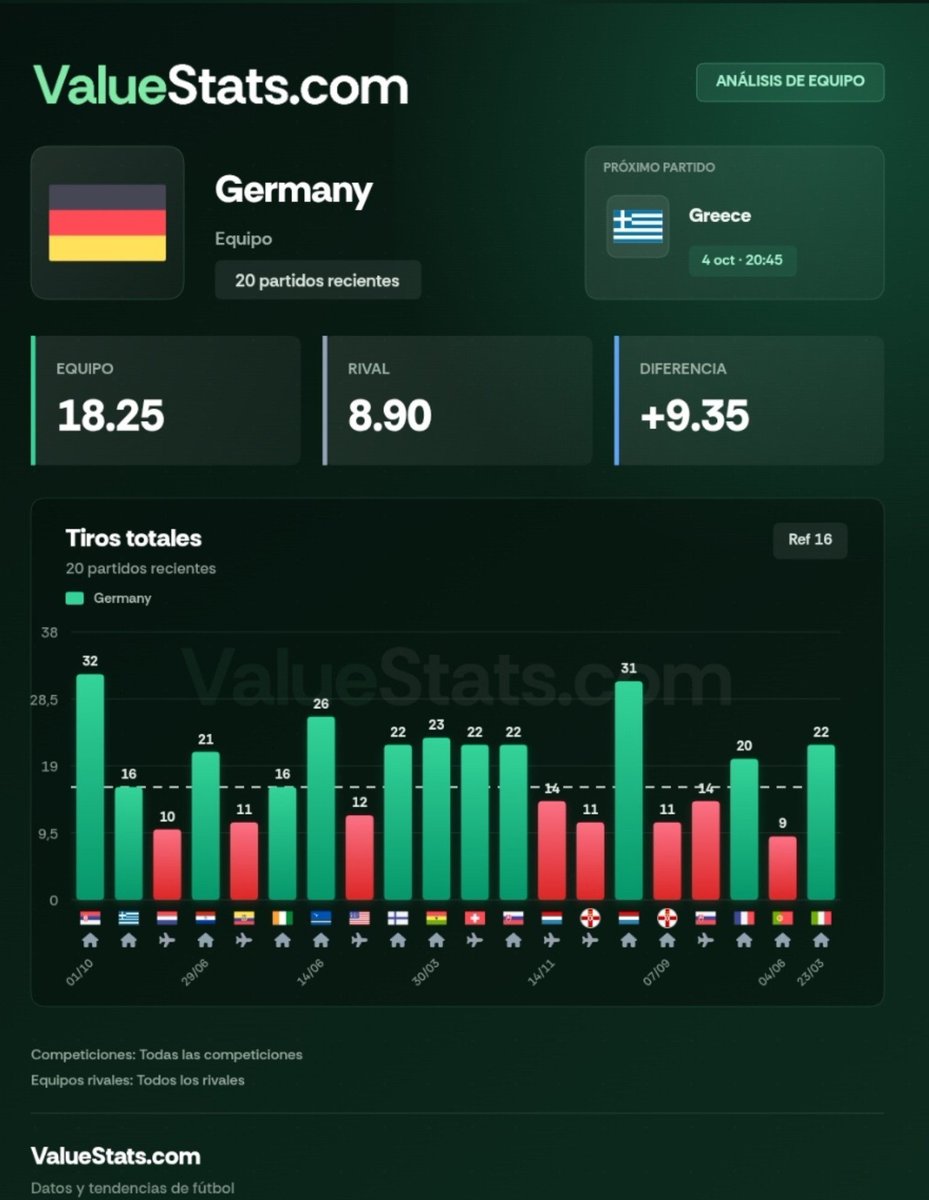 MambaBetss's tweet photo. Pick 1.84 Grecia - Alemania 

➡️+26,5 tiros.

🇬🇷Grecia: 14,50 cada 90' 
🇩🇪Alemania: 18,25 cada 90'

📊Stats de @ValueStats_com https://t.co/tyBPjtEnBE