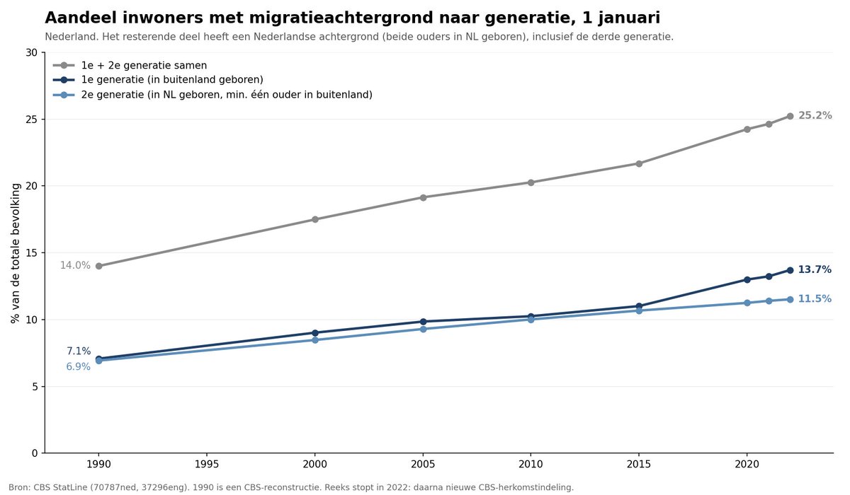 mr_Smith_Econ's tweet photo. Nog even over migratie naar Nederland.

1990: 14% van de bevolking had een migratieachtergrond. 
2022: 25%.

Feiten op basis van CBS-cijfers. 
Recente jaren doorgerekend met de eigen CBS-methode.

Moslims in Nederland: ca. 1,6 miljoen (schatting op herkomst) bijna 9% van onze bevolking. 
Niet-westerse herkomst: ruim 3 miljoen. Ruim 1 op de 6.

Officieel cijfer? Bestaat niet meer. Het CBS stopte de moslimreeks in 2004 en schrapte 'niet-westers' in 2022.

Nu moet je het zelf uitrekenen, feit is: Nederland verandert aanzienlijk.