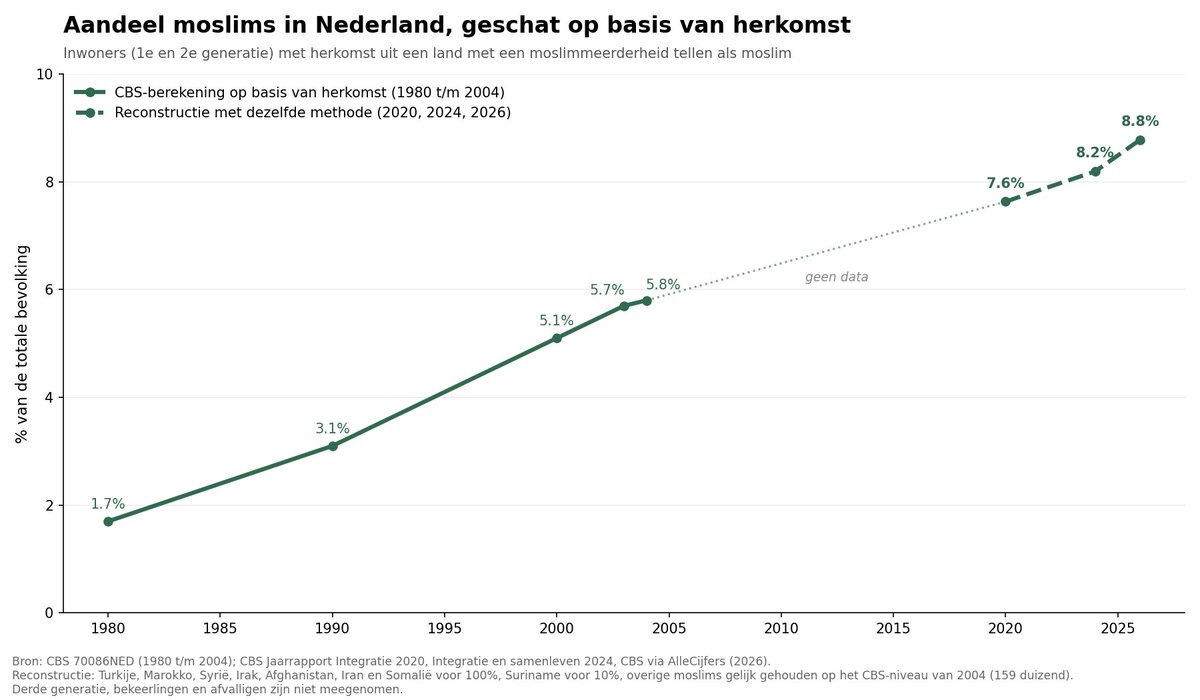 mr_Smith_Econ's tweet photo. Nog even over migratie naar Nederland.

1990: 14% van de bevolking had een migratieachtergrond. 
2022: 25%.

Feiten op basis van CBS-cijfers. 
Recente jaren doorgerekend met de eigen CBS-methode.

Moslims in Nederland: ca. 1,6 miljoen (schatting op herkomst) bijna 9% van onze bevolking. 
Niet-westerse herkomst: ruim 3 miljoen. Ruim 1 op de 6.

Officieel cijfer? Bestaat niet meer. Het CBS stopte de moslimreeks in 2004 en schrapte 'niet-westers' in 2022.

Nu moet je het zelf uitrekenen, feit is: Nederland verandert aanzienlijk.