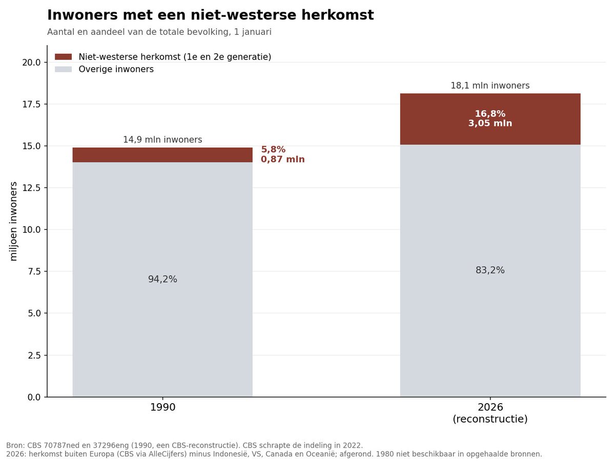 mr_Smith_Econ's tweet photo. Nog even over migratie naar Nederland.

1990: 14% van de bevolking had een migratieachtergrond. 
2022: 25%.

Feiten op basis van CBS-cijfers. 
Recente jaren doorgerekend met de eigen CBS-methode.

Moslims in Nederland: ca. 1,6 miljoen (schatting op herkomst) bijna 9% van onze bevolking. 
Niet-westerse herkomst: ruim 3 miljoen. Ruim 1 op de 6.

Officieel cijfer? Bestaat niet meer. Het CBS stopte de moslimreeks in 2004 en schrapte 'niet-westers' in 2022.

Nu moet je het zelf uitrekenen, feit is: Nederland verandert aanzienlijk.