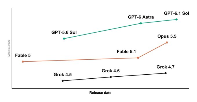 NotionLab7's tweet photo. Open Al's internal benchmarks show GPT-6.1 Sol crushing Opus 5.5, with Anthropic struggling to keep up https://t.co/o2B5L9vDbM