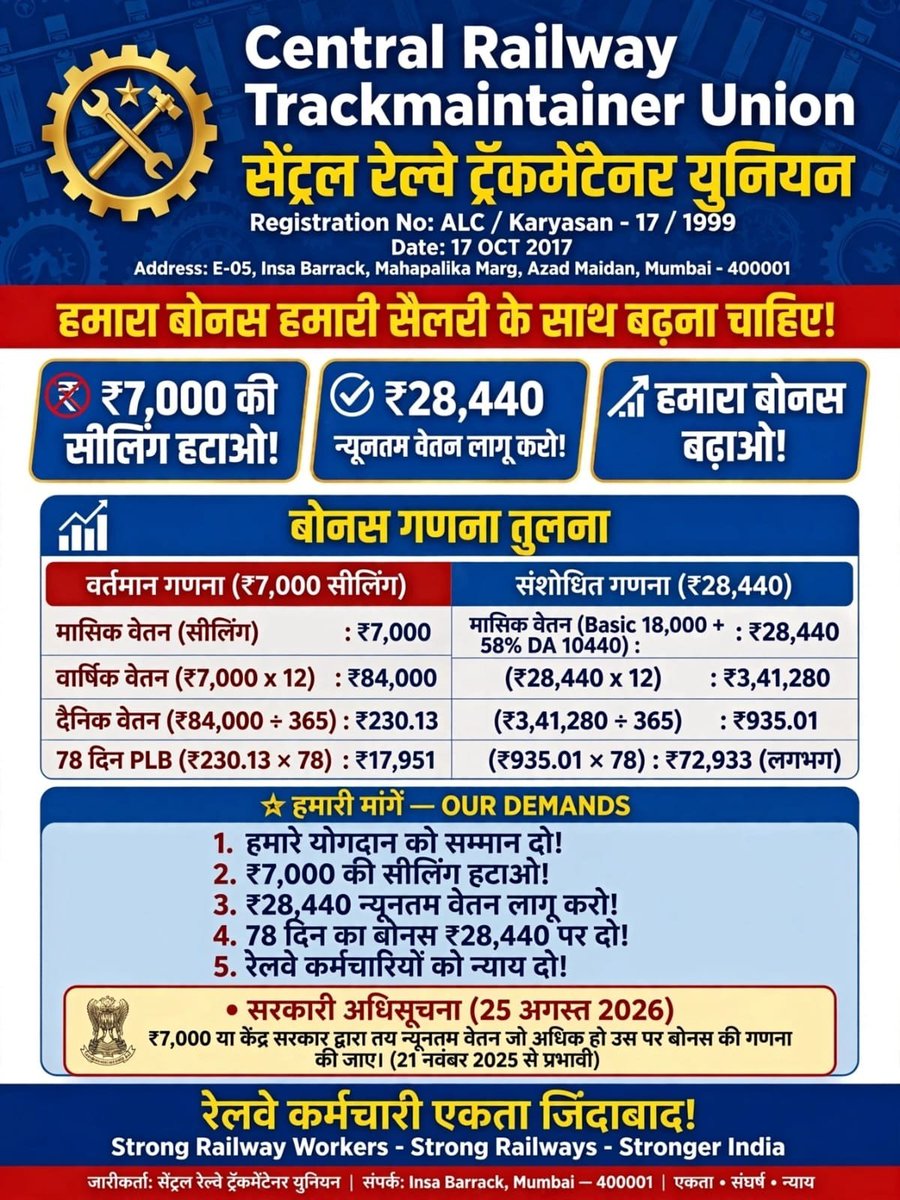 RanjanSinghB2's tweet photo. केंद्रीय कर्मचारियों को वेतन 7th CPC के अनुसार मिल रहा है और PLB बोनस 6th CPC के अनुसार,कर्मचारियों के अधिकारों का हनन न हो इसके लिए 7th CPC के न्यूनतम बेसिक के अनुसार 46159 भुगतान किया जाए।
#RailwayBonus46159
@RailMinIndia @AshwiniVaishnaw @PMOIndia @PIB_India 
@narendramodi https://t.co/UJQ4akU5lV