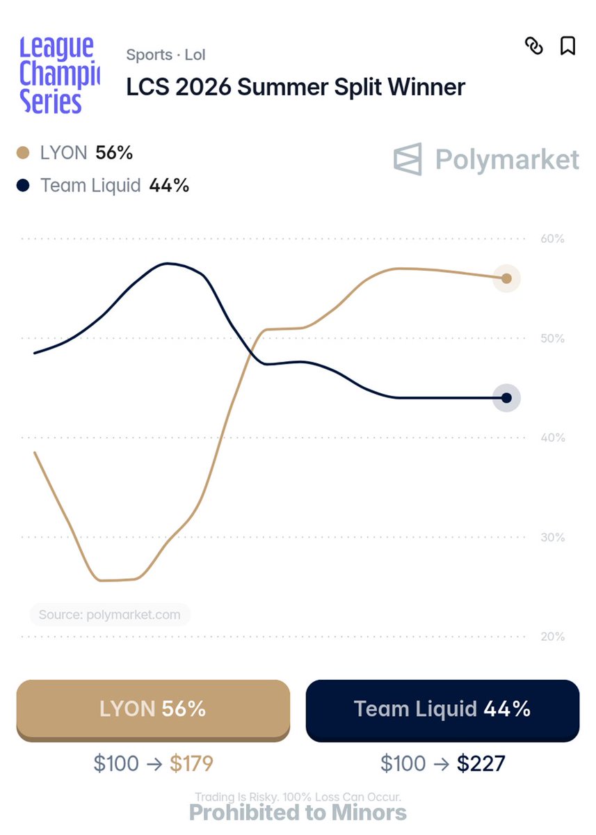 Sheep_Esports's tweet photo. LCS CHAMPION WILL BE CROWNED TODAY! 🏆

🇰🇷 Morgan vs Dhokla 🇺🇸
🇦🇷 Josedeodo vs Inspired 🇵🇱
🇰🇷 Quid vs Saint 🇰🇷
🇺🇸 Yeon vs Berserker 🇰🇷
🇰🇷 CoreJJ vs Isles 🇦🇺

LYON 🇲🇽 are the favorites to win LCS 2026 Summer Grand Final, with a 56% chance according to Polymarket

The match will start 8 hours from the time of this post