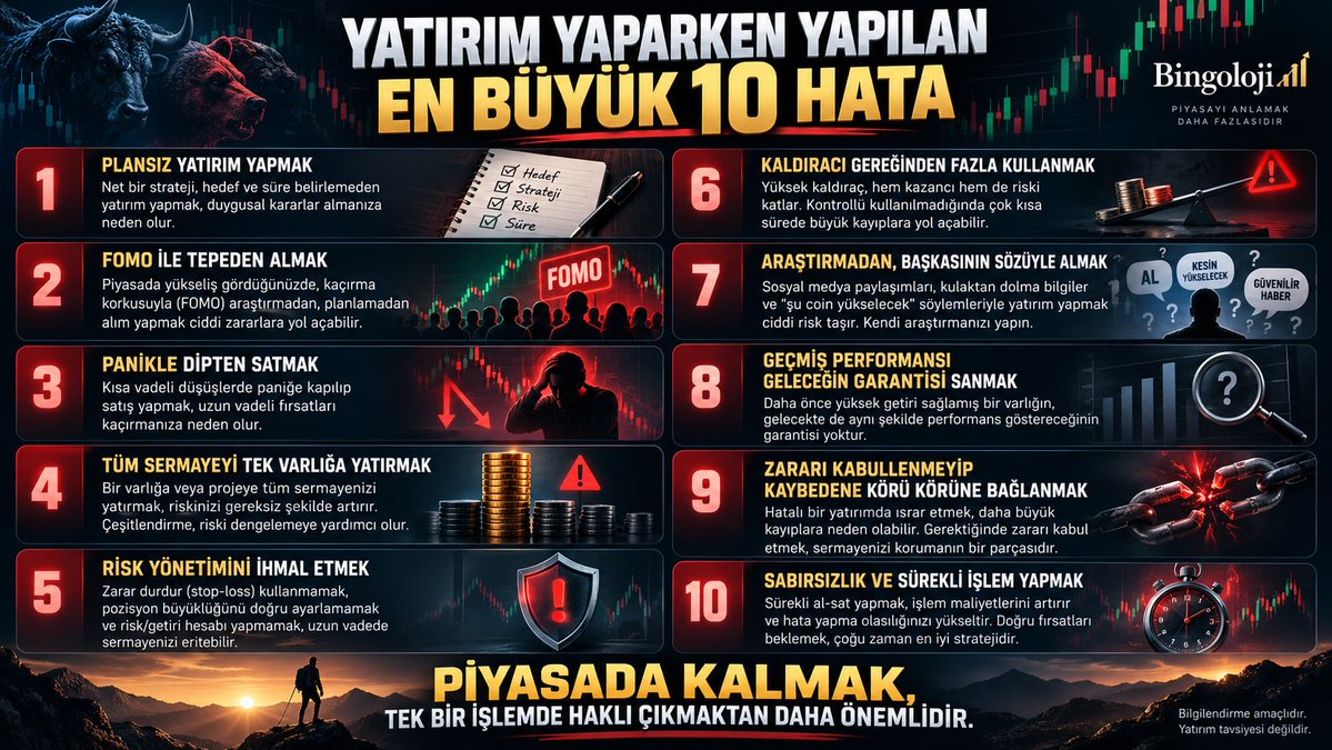 bingoloji's tweet photo. Yatırımda kazanç kadar önemli bir şey daha var: sermayeyi korumak.

Yatırımcıların en sık yaptığı 10 hata:

1. Plansız yatırım yapmak
2. FOMO ile tepeden almak
3. Panikle dipten satmak
4. Tüm sermayeyi tek varlığa yatırmak
5. Risk yönetimini ihmal etmek
6. Gereğinden fazla kaldıraç kullanmak
7. Araştırmadan, başkasının sözüyle yatırım yapmak
8. Geçmiş performansı geleceğin garantisi sanmak
9. Zararı kabullenmeyip kaybedene körü körüne bağlanmak
10. Sabırsız davranıp sürekli işlem yapmak

Piyasada her işlemi doğru bilmek zorunda değilsiniz. Asıl mesele, yanıldığınızda sermayenizi koruyabilmek ve oyunda kalabilmek.

Çünkü yatırımda bazen en büyük kazanç, büyük bir zarardan kaçınmaktır.

Paylaşımlar bilgilendirme amaçlıdır, yatırım tavsiyesi değildir.

#Bitcoin #Kripto #Yatırım #Finans #RiskYönetimi