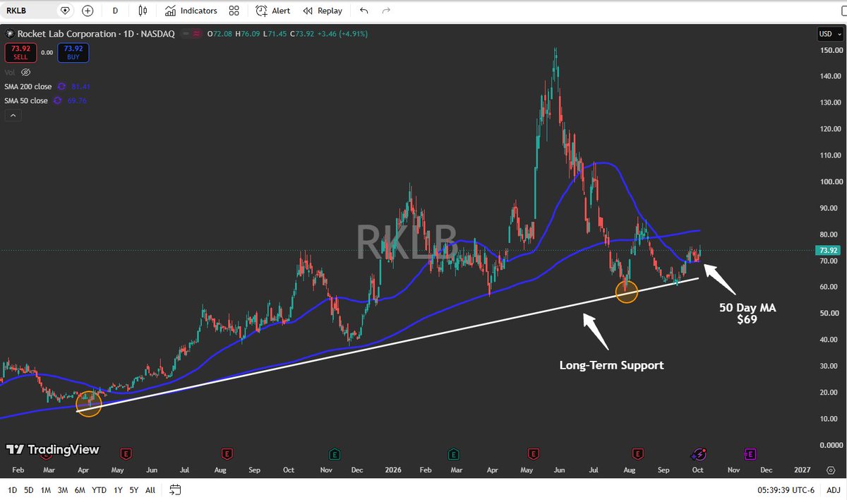 SpacBobby's tweet photo. $RKLB - Rocket Lab continues to put in a nice base here with a potential for a strong rally into year end in anticipation of Neutron's first maiden launch. Holding above 50 day ma. Next level to watch is the 200 day at $81. 

With the recent signing of their biggest launch contract ever last week, fundamentals have never been stronger, just need a better macro climate and we'd challenge all-time highs again. Launch will be the bottleneck for years to come and Rocket Lab has sealed thier position as the leader in the small dedicated category. 

$SPCX also lifting the sector up recently. Sentiment might be turning more positive for space stocks after a 6-12 month bottoming process.